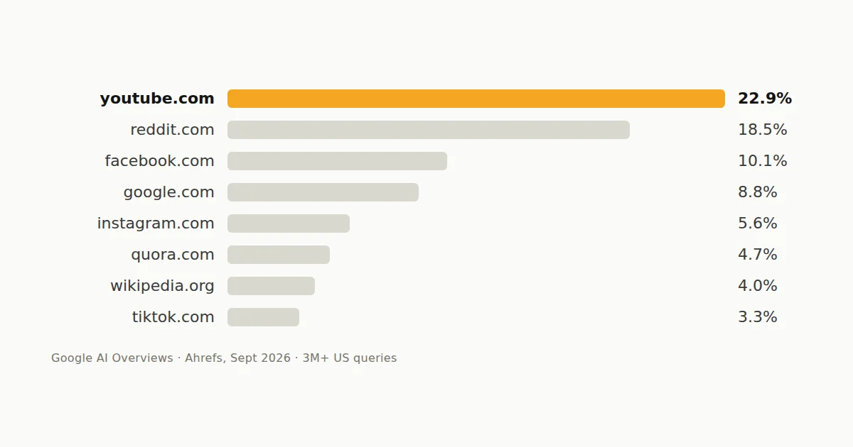 Sites les plus cités dans les AI Overviews de Google : YouTube 22,9 %, Reddit 18,5 %, Facebook 10,1 %, Google 8,8 %, Instagram 5,6 %, Quora 4,7 %, Wikipedia 4,0 %, TikTok 3,3 %