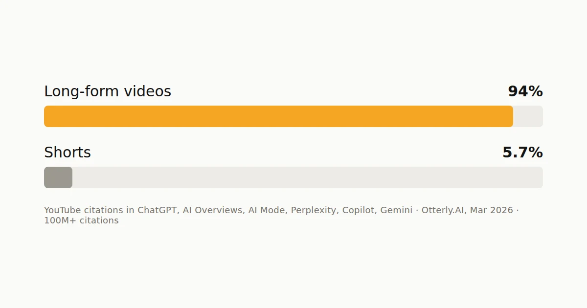 YouTube citations in AI answers: 94% long-form videos, 5.7% Shorts