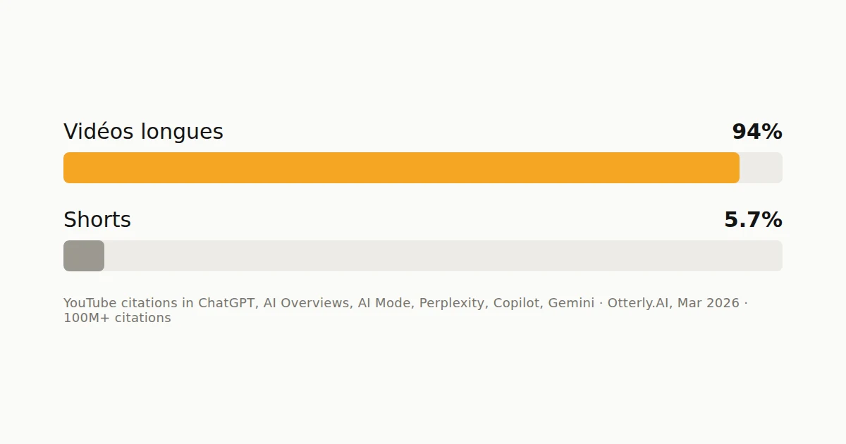 Citations YouTube dans les réponses d’IA : 94 % de vidéos longues, 5,7 % de Shorts