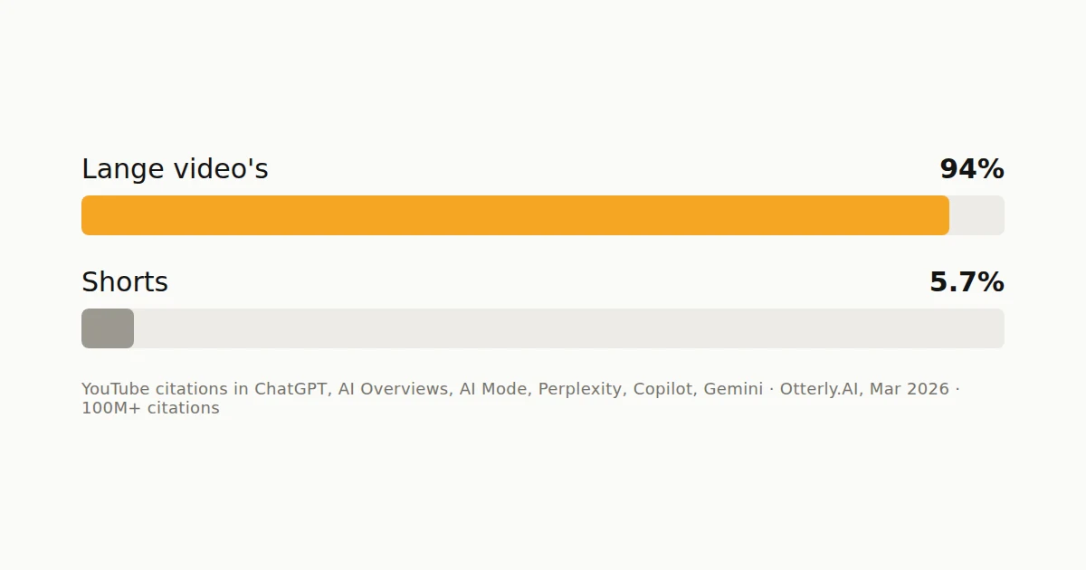 YouTube-citaties in AI-antwoorden: 94% lange video's, 5,7% Shorts