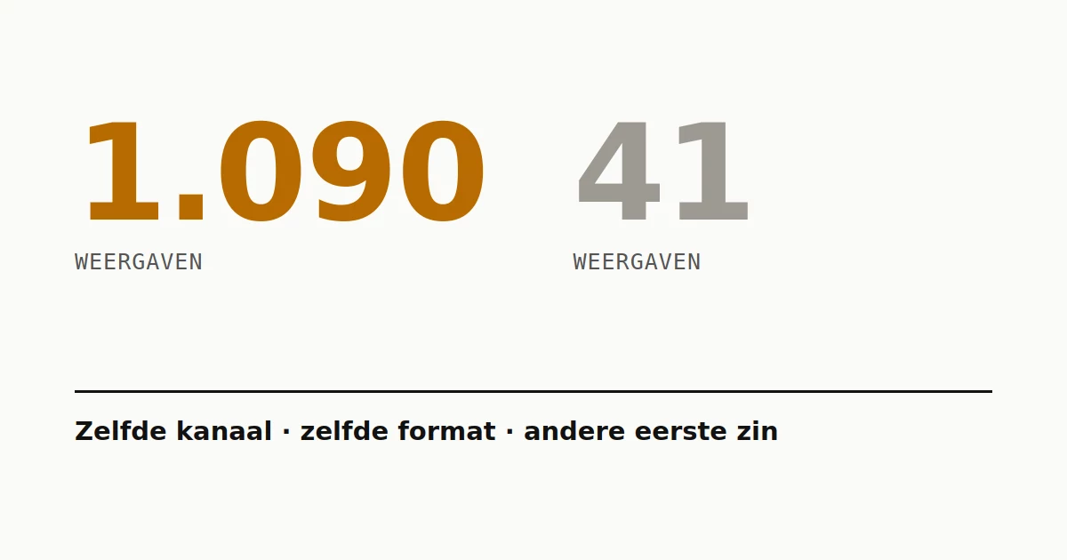 Twee Shorts op hetzelfde kanaal met 1.090 en 41 weergaven, naast hun verschillende openingszinnen