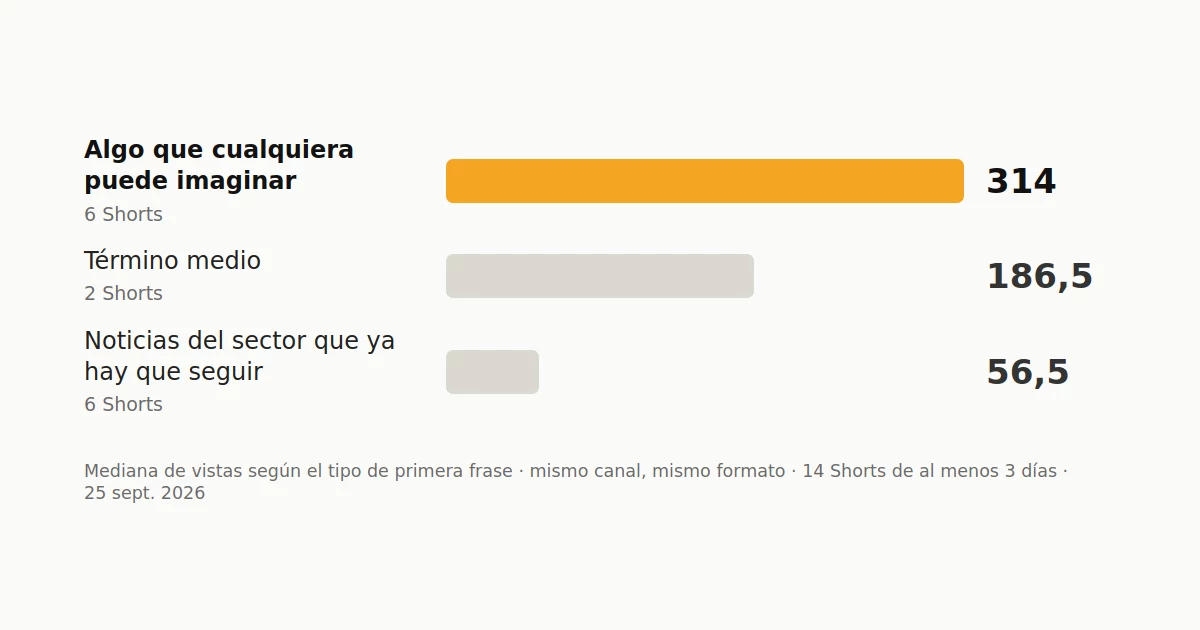 Mediana de vistas según el tipo de primera frase: 314 para algo que cualquiera puede imaginar, 186,5 para las intermedias, 56,5 para noticias del sector que ya hay que seguir