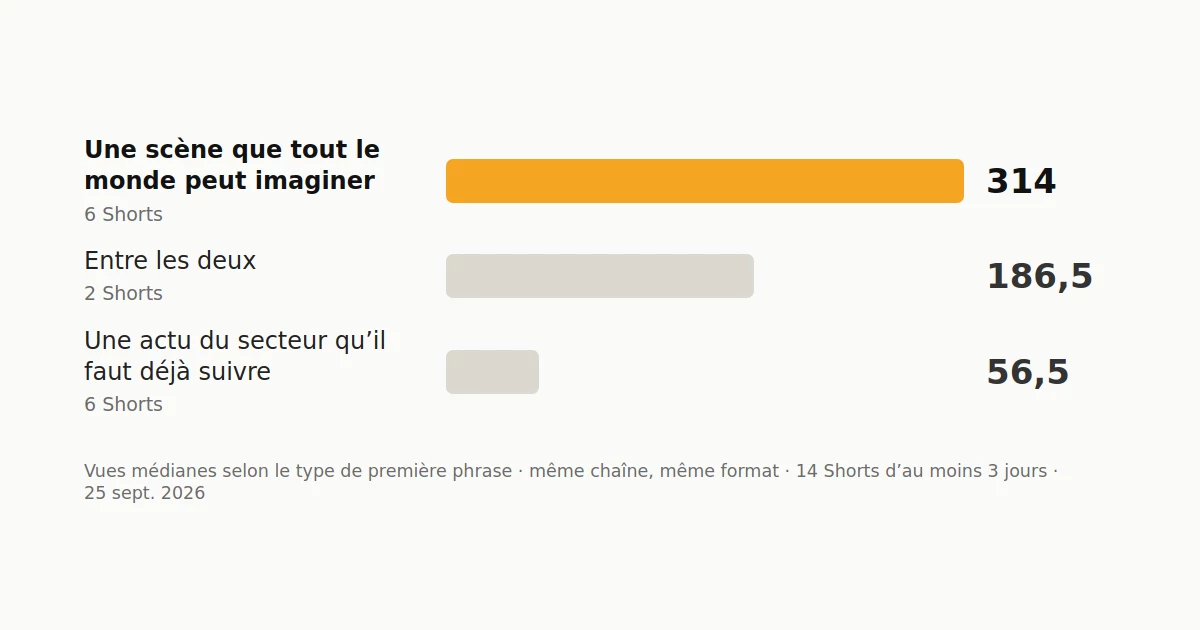 Vues médianes par type de première phrase : 314 pour une scène que tout le monde peut se représenter, 186,5 pour l’entre-deux, 56,5 pour une actualité de secteur qu’il faut déjà suivre