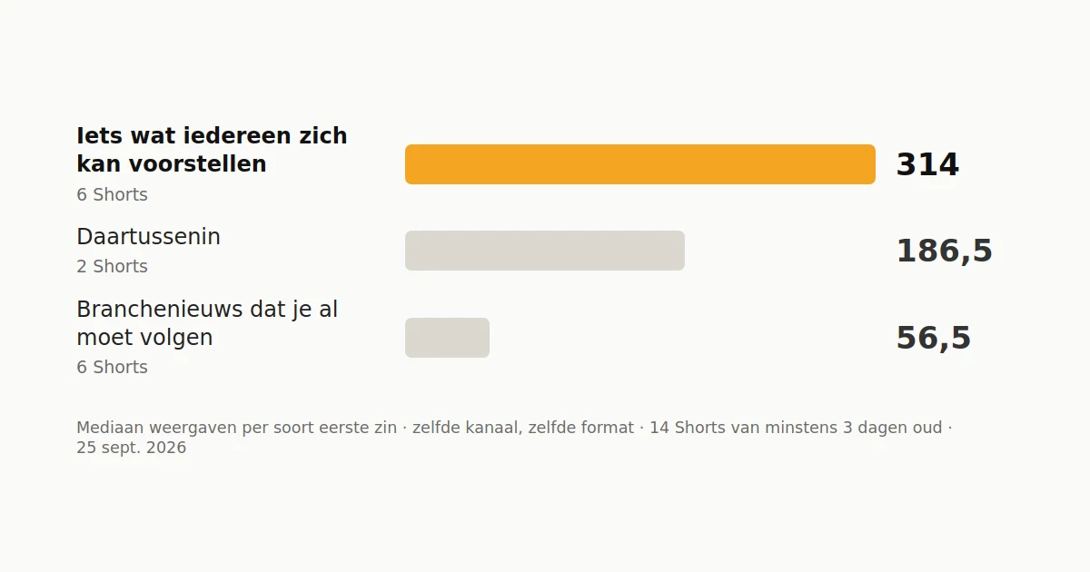 Mediaan aantal weergaven per type eerste zin: 314 voor iets wat iedereen zich kan voorstellen, 186,5 voor daartussenin, 56,5 voor branchenieuws dat je al moet volgen