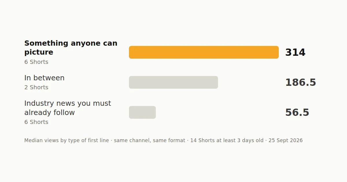 Median views by type of first line: 314 for something anyone can picture, 186.5 in between, 56.5 for industry news you must already follow