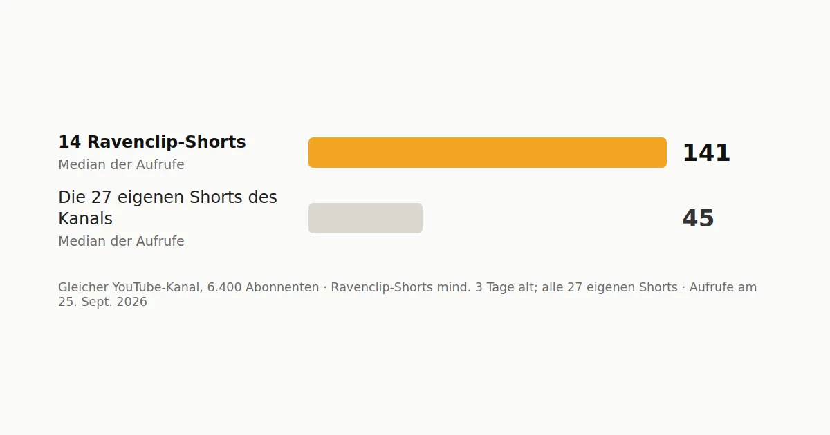 Median der Aufrufe: 141 bei den 14 Ravenclip-Shorts, 45 bei den 27 eigenen Shorts des Kanals