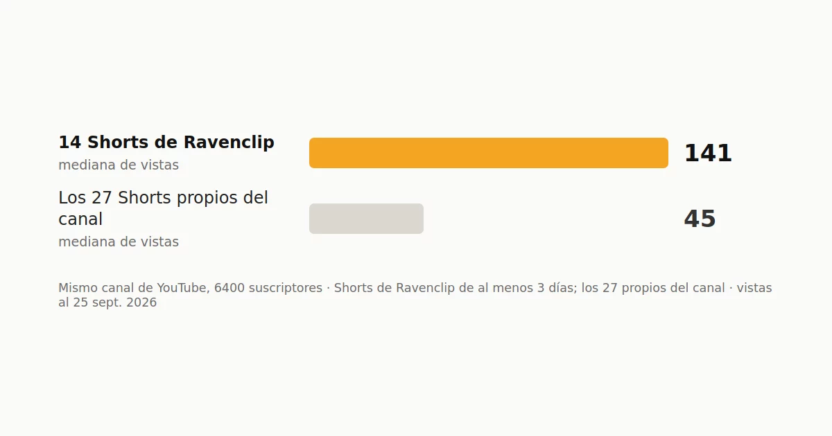 Mediana de vistas: 141 para los 14 Shorts de Ravenclip, 45 para los 27 Shorts propios del canal