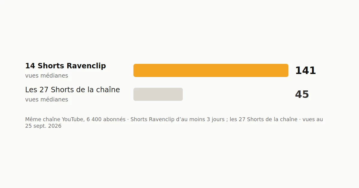 Vues médianes : 141 pour les 14 Shorts Ravenclip, 45 pour les 27 Shorts produits par la chaîne elle-même