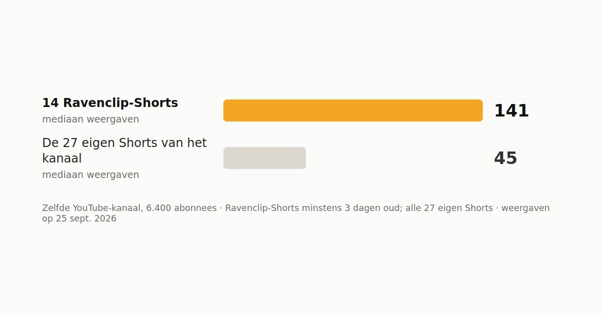 Mediaan aantal weergaven: 141 voor de 14 Ravenclip-Shorts, 45 voor de 27 eigen Shorts van het kanaal