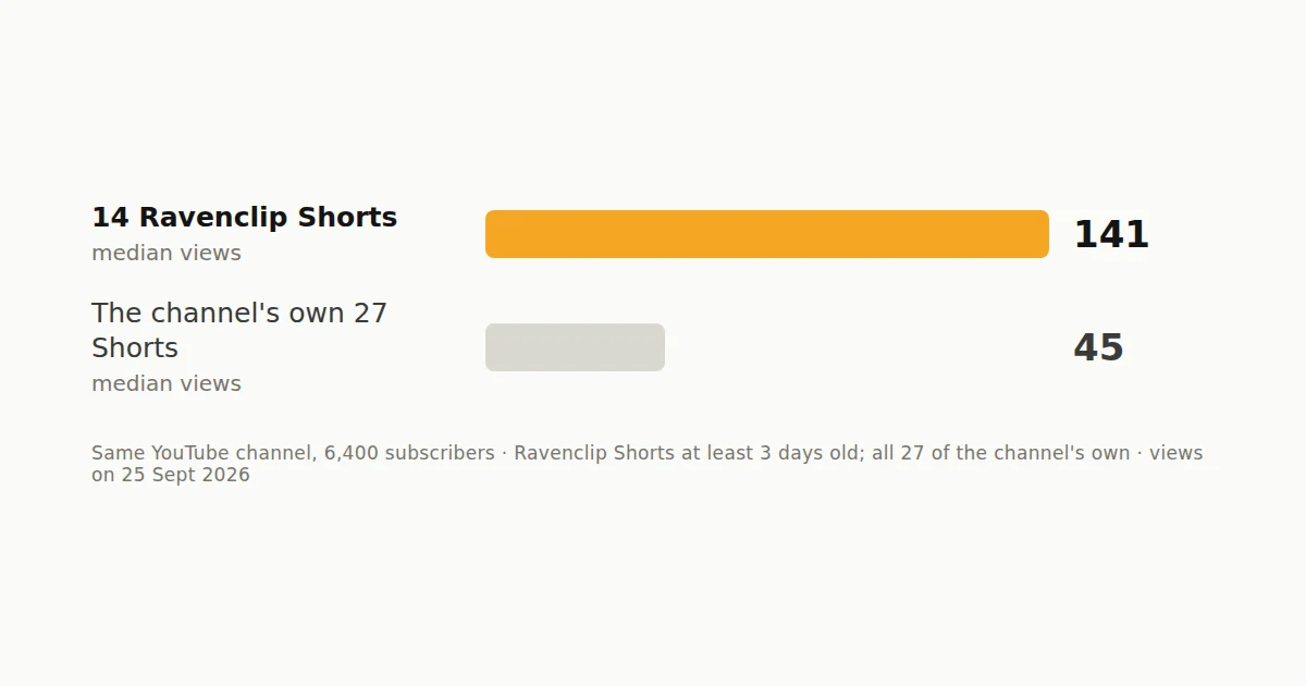 Median views: 141 for the 14 Ravenclip Shorts, 45 for the channel's own 27 Shorts
